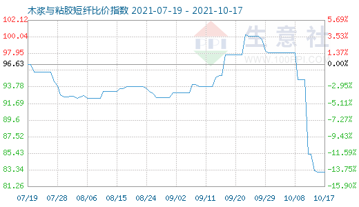 10月17日木漿與粘膠短纖比價指數圖