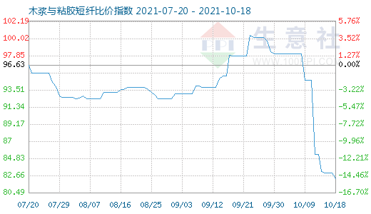 10月18日木漿與粘膠短纖比價指數圖