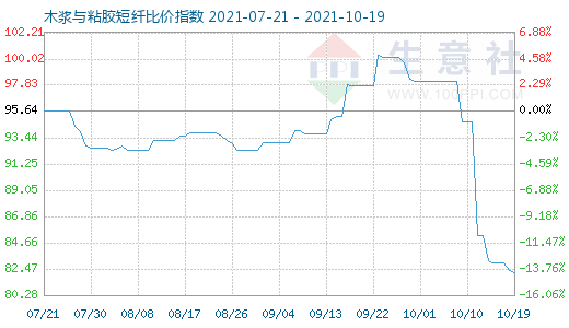10月19日木漿與粘膠短纖比價指數圖