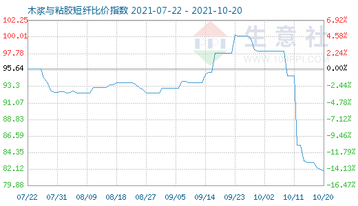 10月20日木漿與粘膠短纖比價指數圖