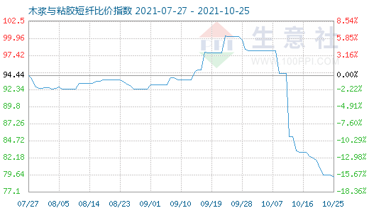 10月25日木漿與粘膠短纖比價指數(shù)圖