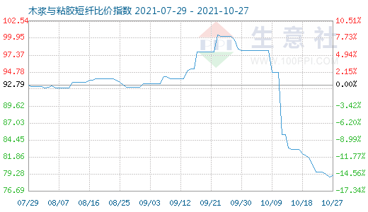 10月27日木漿與粘膠短纖比價指數圖