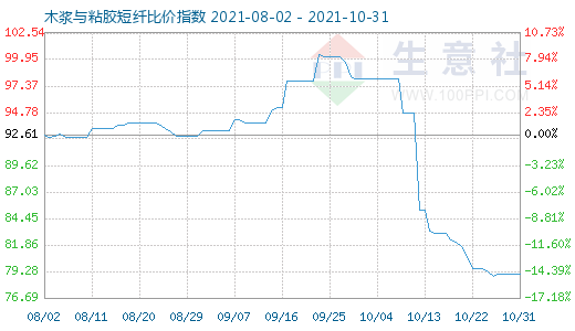 10月31日木漿與粘膠短纖比價指數圖