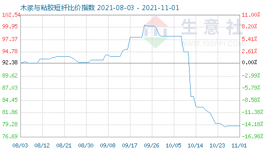 11月1日木漿與粘膠短纖比價指數圖
