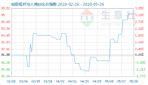 5月26日粘膠短纖與人棉紗比價指數圖