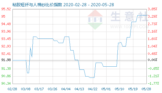 5月28日粘膠短纖與人棉紗比價指數圖