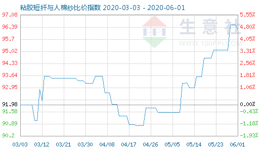 6月1日粘膠短纖與人棉紗比價指數圖