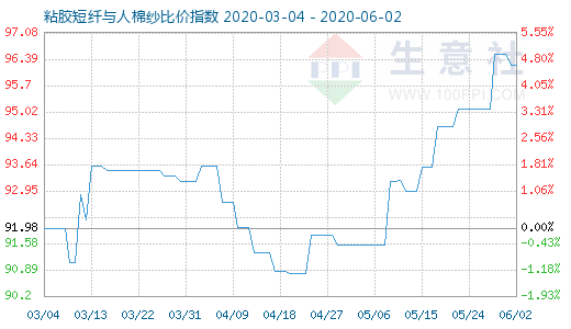 6月2日粘膠短纖與人棉紗比價指數圖