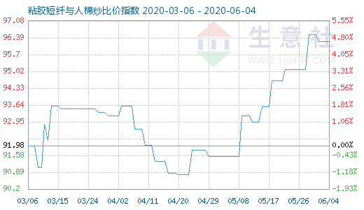 6月4日粘膠短纖與人棉紗比價指數圖
