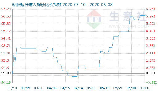 6月8日粘膠短纖與人棉紗比價指數圖