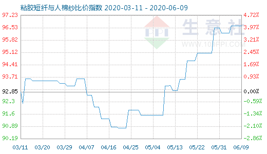 6月9日粘膠短纖與人棉紗比價指數(shù)圖