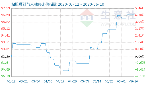 6月10日粘膠短纖與人棉紗比價(jià)指數(shù)圖