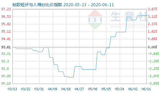 6月11日粘膠短纖與人棉紗比價指數圖