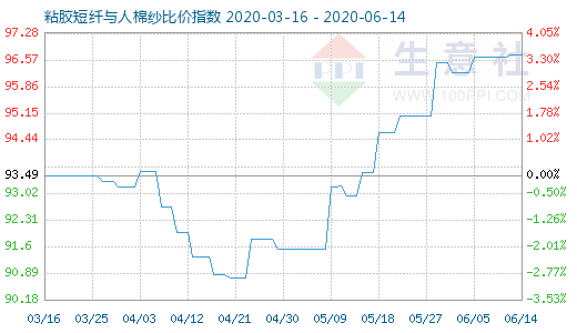 6月14日粘膠短纖與人棉紗比價指數(shù)圖