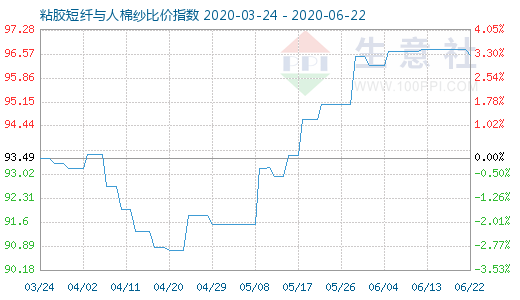 6月22日粘膠短纖與人棉紗比價指數圖