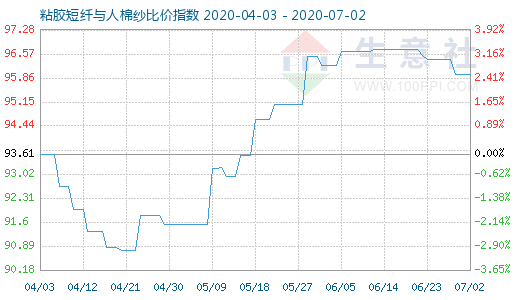 7月2日粘膠短纖與人棉紗比價(jià)指數(shù)圖