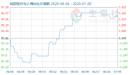 7月5日粘膠短纖與人棉紗比價指數圖