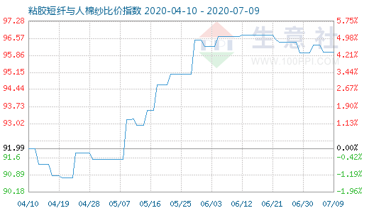 7月9日粘膠短纖與人棉紗比價(jià)指數(shù)圖