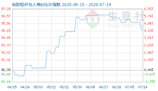 7月14日粘膠短纖與人棉紗比價(jià)指數(shù)圖