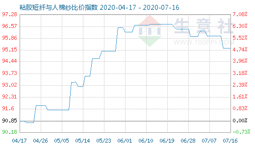 7月16日粘膠短纖與人棉紗比價(jià)指數(shù)圖