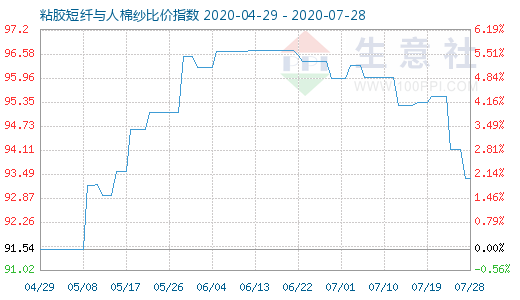 7月28日粘膠短纖與人棉紗比價指數(shù)圖