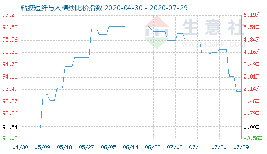 7月29日粘膠短纖與人棉紗比價指數(shù)圖