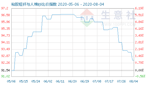 8月4日粘膠短纖與人棉紗比價指數圖