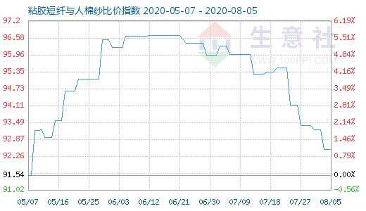 8月5日粘膠短纖與人棉紗比價指數圖