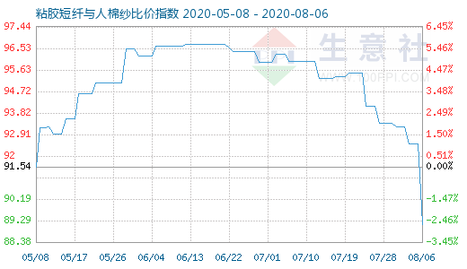 8月6日粘膠短纖與人棉紗比價指數圖