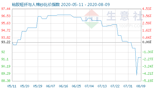 8月9日粘膠短纖與人棉紗比價指數(shù)圖