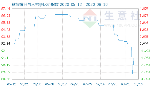 8月10日粘膠短纖與人棉紗比價指數(shù)圖