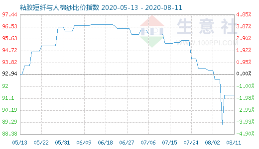 8月11日粘膠短纖與人棉紗比價(jià)指數(shù)圖