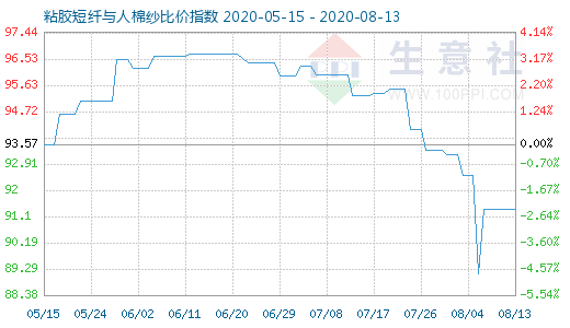 8月13日粘膠短纖與人棉紗比價指數圖