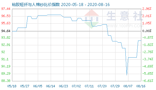 8月16日粘膠短纖與人棉紗比價指數圖