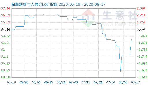 8月17日粘膠短纖與人棉紗比價(jià)指數(shù)圖