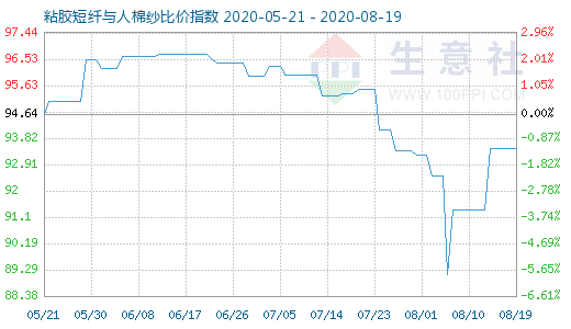 8月19日粘膠短纖與人棉紗比價指數圖