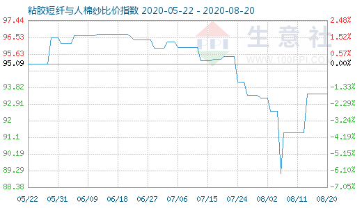 8月20日粘膠短纖與人棉紗比價指數圖