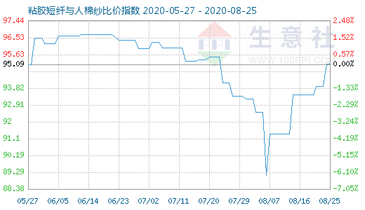 8月25日粘膠短纖與人棉紗比價指數圖