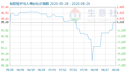 8月26日粘膠短纖與人棉紗比價指數圖