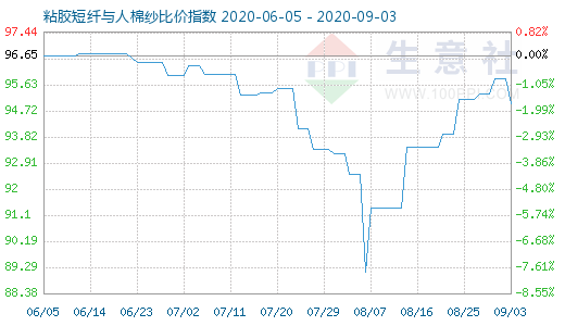 9月3日粘膠短纖與人棉紗比價(jià)指數(shù)圖