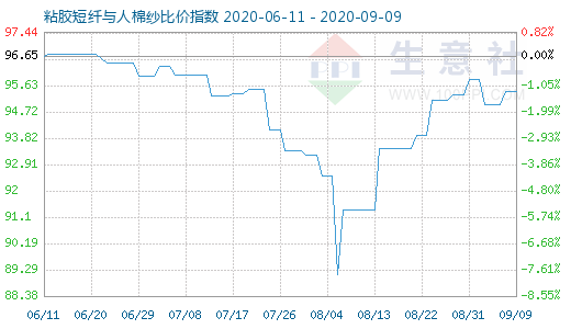 9月9日粘膠短纖與人棉紗比價(jià)指數(shù)圖