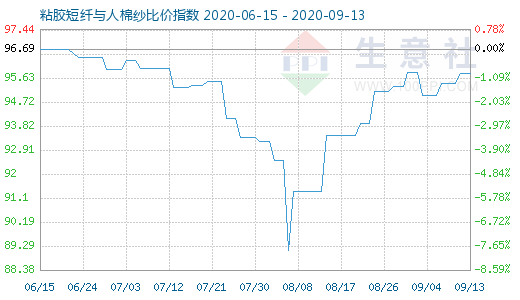 9月13日粘膠短纖與人棉紗比價指數圖