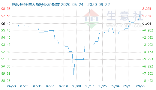 9月22日粘膠短纖與人棉紗比價(jià)指數(shù)圖