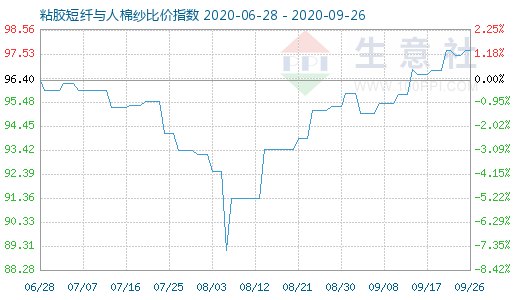 9月26日粘膠短纖與人棉紗比價(jià)指數(shù)圖