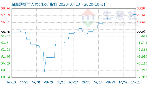 10月11日粘膠短纖與人棉紗比價指數(shù)圖