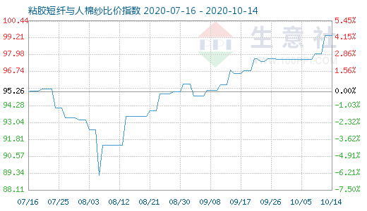 10月14日粘膠短纖與人棉紗比價指數圖
