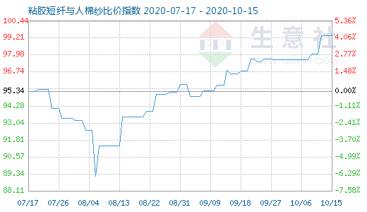 10月15日粘膠短纖與人棉紗比價指數圖