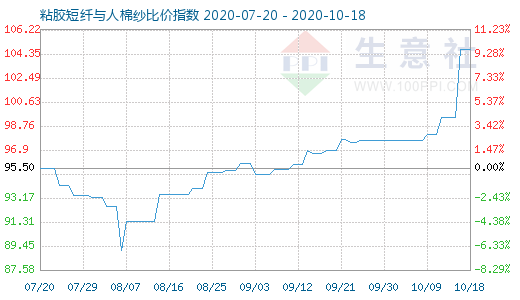 10月18日粘膠短纖與人棉紗比價指數圖