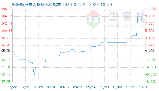 10月20日粘膠短纖與人棉紗比價指數(shù)圖