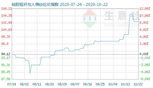 10月22日粘膠短纖與人棉紗比價指數(shù)圖
